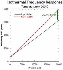 Simulating Frequency Nonlinearities in Quartz Resonators at High ...