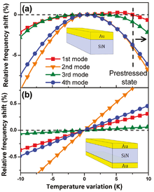 FEM Simulations on the Effect of the Thermal-induced Surface Stress on ...