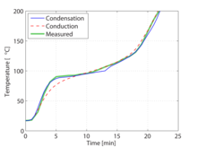 Heat and Mass Transfer in a Gypsum Board Subjected to Fire