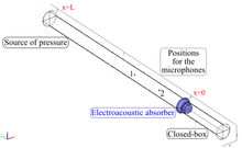 Design of Electroacoustic Absorbers Using PID Control