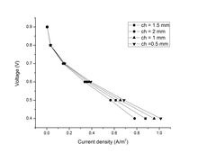 Effect of Channel Width on Fuel Cell Performance Using 3D Modelling