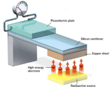 Simulation of Nuclear Radiation based Energy Harvesting  Device using ...
