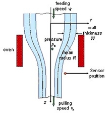 Numerical Sensitivity Analysis of a Complex Glass Forming Process by Means ...