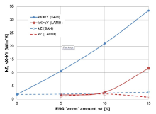 Solution of Inverse Thermal Problem for Assessment of Thermal Parameters of ...