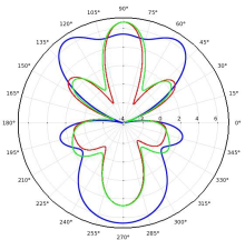 Analysis and Optimization of Dual Arm, Center Excited, Surface Micro ...