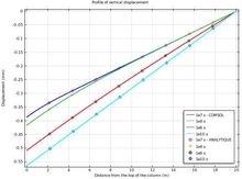 Non Linear Mechanical and Poromechanical Analyses: Comparison with ...