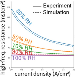 Parameterization and Validation of a 2D, Transient, Two-Phase MEA Model ...