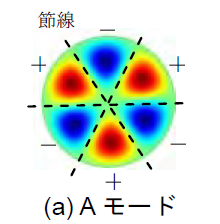 Design of Traveling Wave Ultrasonic Vibration Disk for Nano-particles in ...