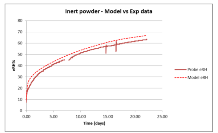 Humidity Mass Transfer Analysis in Packed Powder Detergents