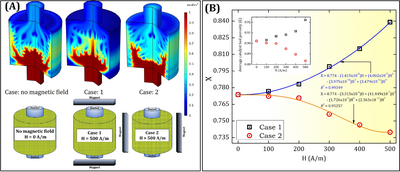 Non-uniform magnetic field-induced performance alteration of a topology ...