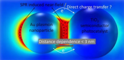 Mechanistic study of plasmonic photocatalysts through near-electric field ...