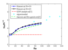 Numerical Investigation of the Convective Heat Transfer Enhancement in ...
