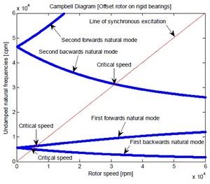 Towards Rotordynamic Analysis with COMSOL Multiphysics