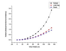 Optimizing the Performance of MEMS Electrostatic Comb-Drive Actuator with ...