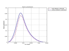 Computation of Capacitance, Inductance, and Potential Distribution of ...