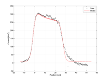 Experimental Validation of Model of Electro-Chemical-Mechanical ...