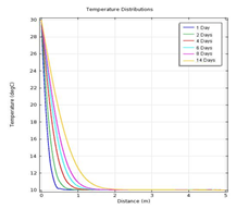 Analysis of Multiphysics Problems Related to Energy Piles
