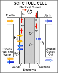 Parametric Study of Electrolyte-Supported Planar Button Solid Oxide Fuel ...