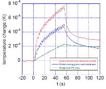 Simulation of Radiation Dose Response in Phantom for CT