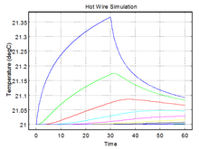 Application of the Hot Wire Technique and COMSOL Multiphysics for Heat ...