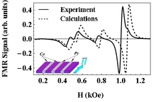 Calculations of the FMR Spectrum in 1D Magnonic Crystals