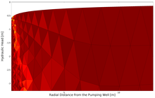 Simulation of Pumping Induced Groundwater Flow in Unconfined Aquifer Using ...