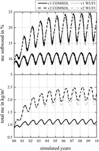 Coupled Heat and Moisture Transfer in Building Components - Implementing ...