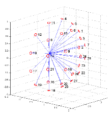 The Non Linear Behavior of the Microplane Model in COMSOL