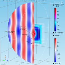Glass Plates Noise Transmission Suppression by Means of Distributed ...