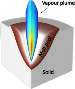 Numerical and experimental study of melt instabilities during spot laser ...