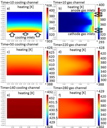 Modeling of HTPEM Fuel Cell Start-Up Process by Using COMSOL Multiphysics