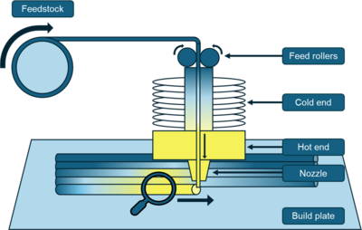 Framework for in-process thermal analysis in COMSOL for free-form FFF ...