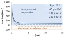 Numerical Simulation Study on the Heat and Mass Transfer Through Multi ...