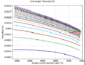 Design and Simulation of Sensors to Detect Methanol