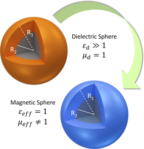 Artificial Magnetism obtained through Mie Resonances in High-Index Hollow ...