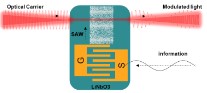 Acoustic Wave actuator on thin film lithium niobate for acousto-optic ...