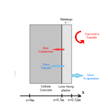 Numerical Modeling of Heat and Mass Transfer in Porous Materials During ...