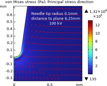 Study of Breakdown of Solid Dielectrics in Divergent Fields with COMSOL ...
