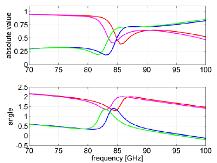 Design of Tunable Metamaterial Operating Near 90 GHz