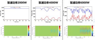 高功率光纤放大器横向模式不稳定性仿真研究