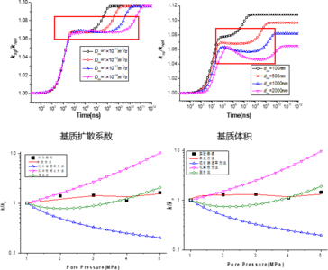 非常规油气多相多尺度多物理场耦合模型