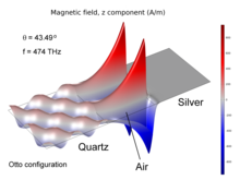 Surface Plasmon Resonance