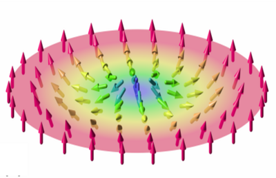 磁性材料中非共线磁化体系的线性与非线性激发谱——基于微磁学模块的仿真
