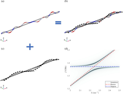 磁弹耦合的多物理场仿真