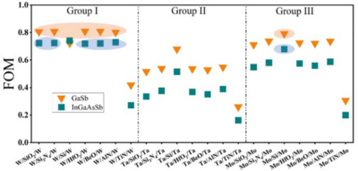 热光伏电池MIM结构超材料辐射器的设计