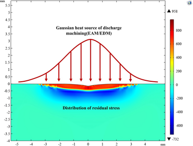 放电加工热蚀过程及残余应力仿真