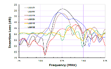 Orientation of Piezoelectric Crystals and Acoustic Wave Propagation