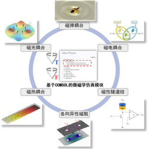 基于Physics Builder创建的微磁学模块及其多物理场耦合