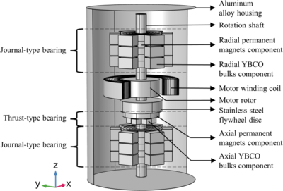 基于H-ϕ方程的高温超导飞轮储能系统的优化设计