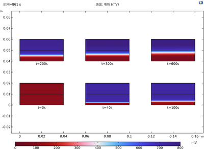 可再生能源领域的新探索：利用COMSOL软件模拟湿气发电